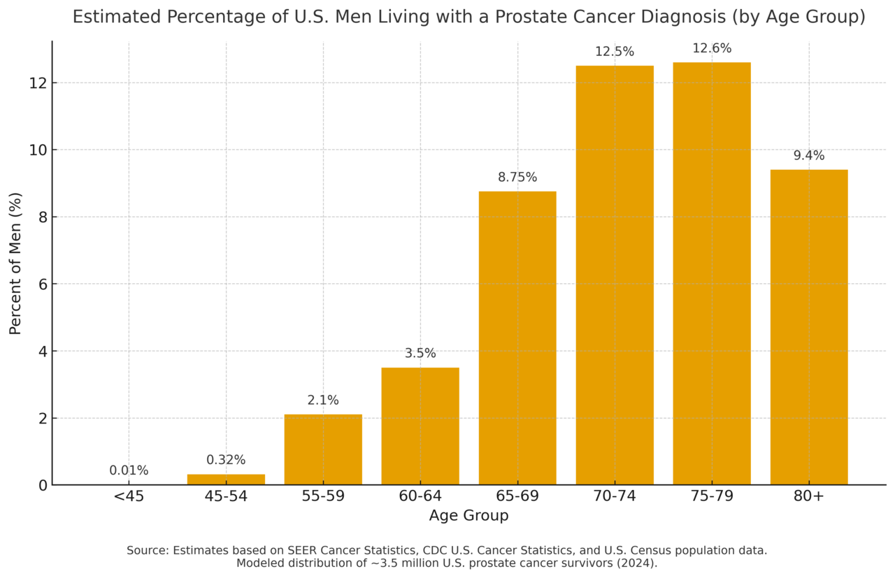 Source&##x3a; Estimates based on SEER Cancer Statistics, CDC U.S. Cancer Statistics, and U.S. Census population data. Modeled distribution of &##x7e;3.5 million U.S. prostate cancer survivors &##x28;2024&##x29;.