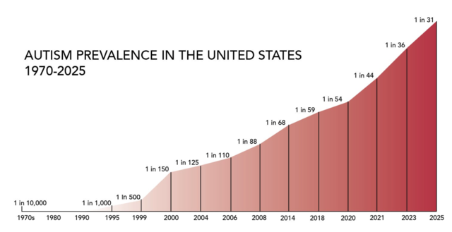 The autism numbers are staggering.