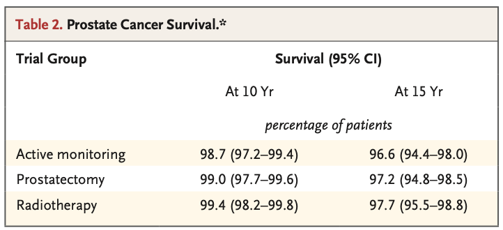 The Study Every Wife Needs to See Before Her Husband Chooses Prostate Cancer Treatment