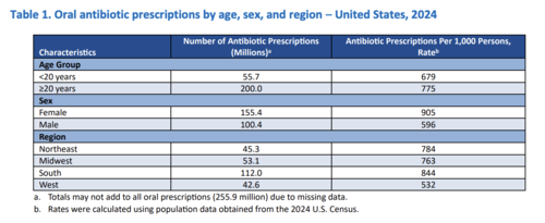 Don&rsquo;t Let Antibiotics Weaken Your Defenses Against Prostate Cancer