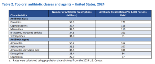 Don&rsquo;t Let Antibiotics Weaken Your Defenses Against Prostate Cancer
