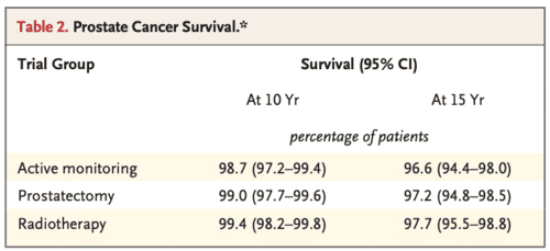 The Good News About Prostate Cancer&##x3a; What Every Man, and the Women Who Love Them Should Know.