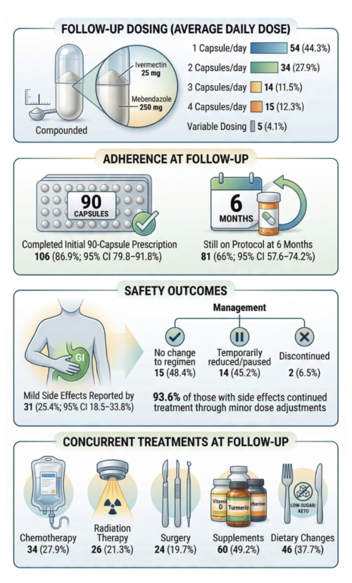 What This Cancer Study Really Shows About Ivermectin and Mebendazole
