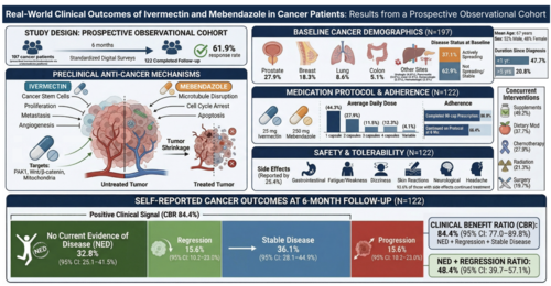 What This Cancer Study Really Shows About Ivermectin and Mebendazole